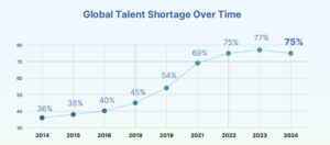 global talent shortage 2024 statistics through graph shown