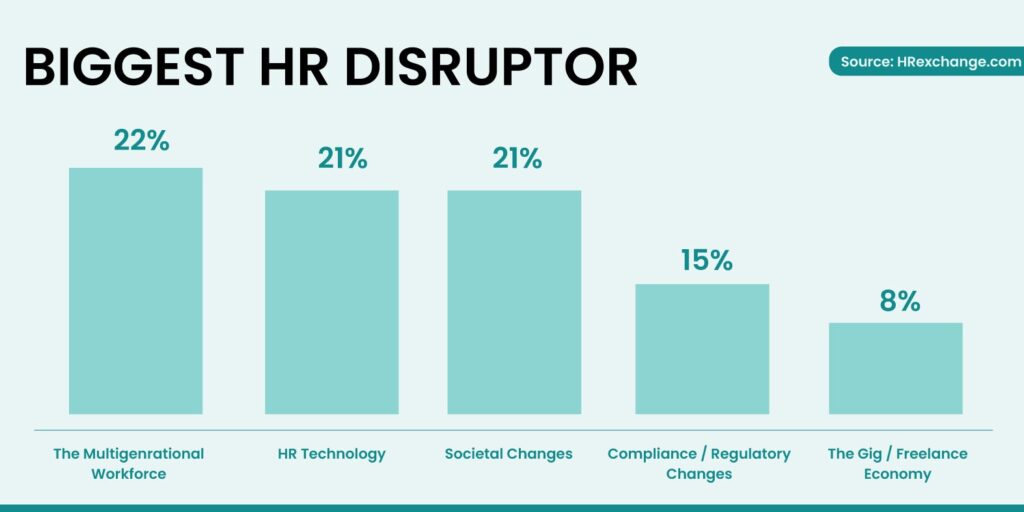 Statistics showing biggest HR disruptors