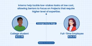 comparison between an intern and full time employee in terms of cost saving