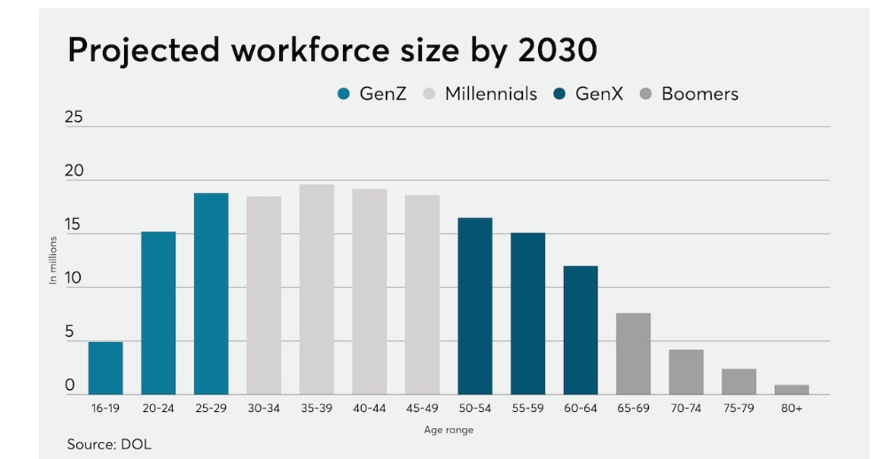 Statistics showing projected workforce statistics so that recruiter can take decision to hire top graduates in 2024