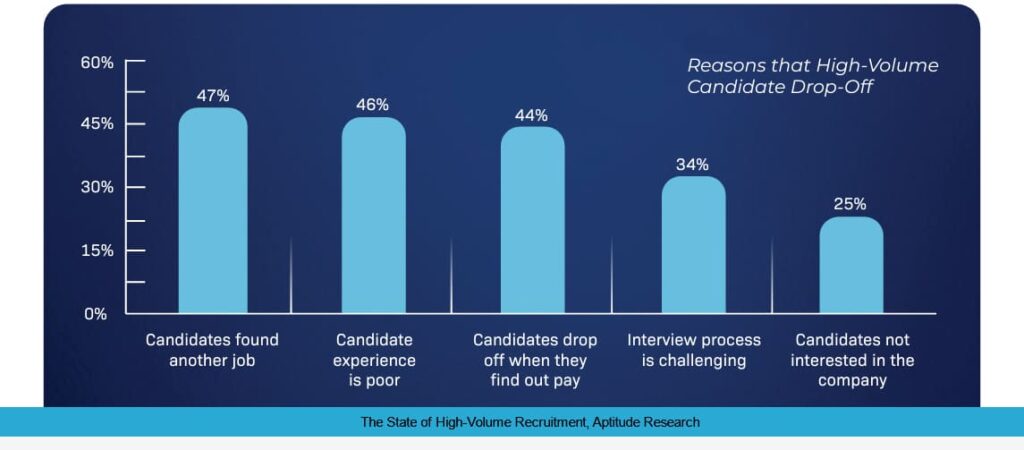 Candidate drop out during high volume hiring stats