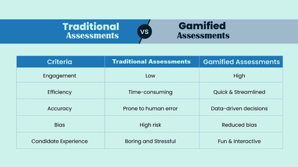 use of gamified assessments for upskilling employees