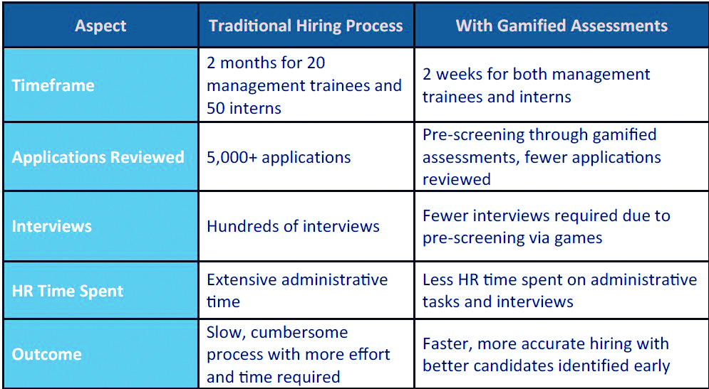 chart to show how to optimize recruitment costs in 2025 in comparison with the traditional process