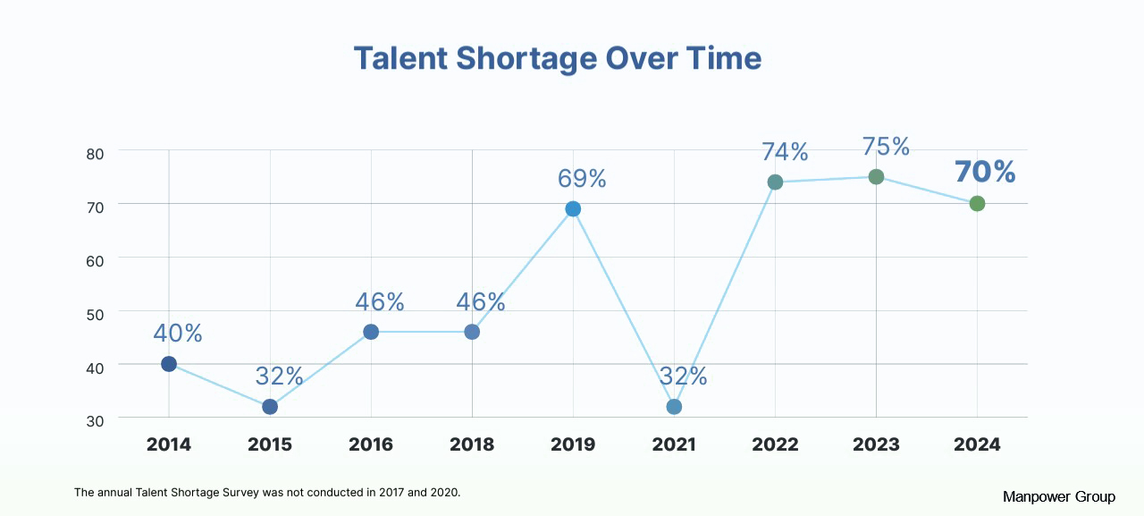 talent shortage HR Challenges