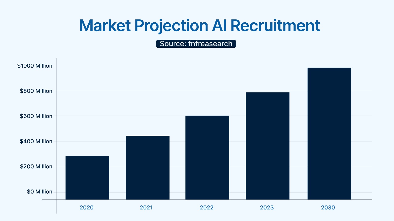 Statistics about AI Recruitment Tool Market Insight