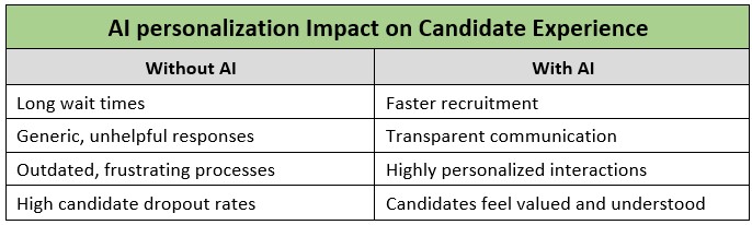 AI personalization Impact on Candidate Experience Without AI With AI Long wait times Faster recruitment Generic, unhelpful responses Transparent communication Outdated, frustrating processes Highly personalized interactions High candidate dropout rates Candidates feel valued and understood