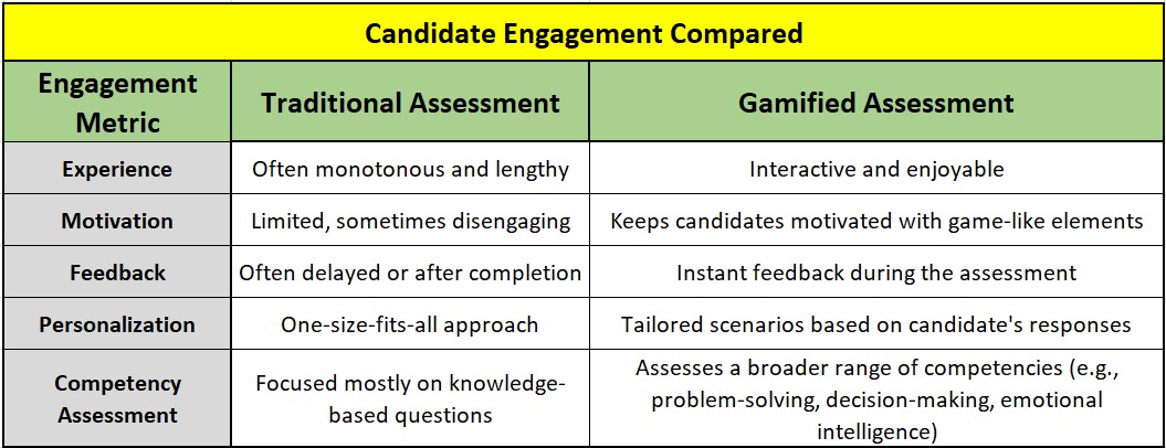 candidate engagement with gamified assessments