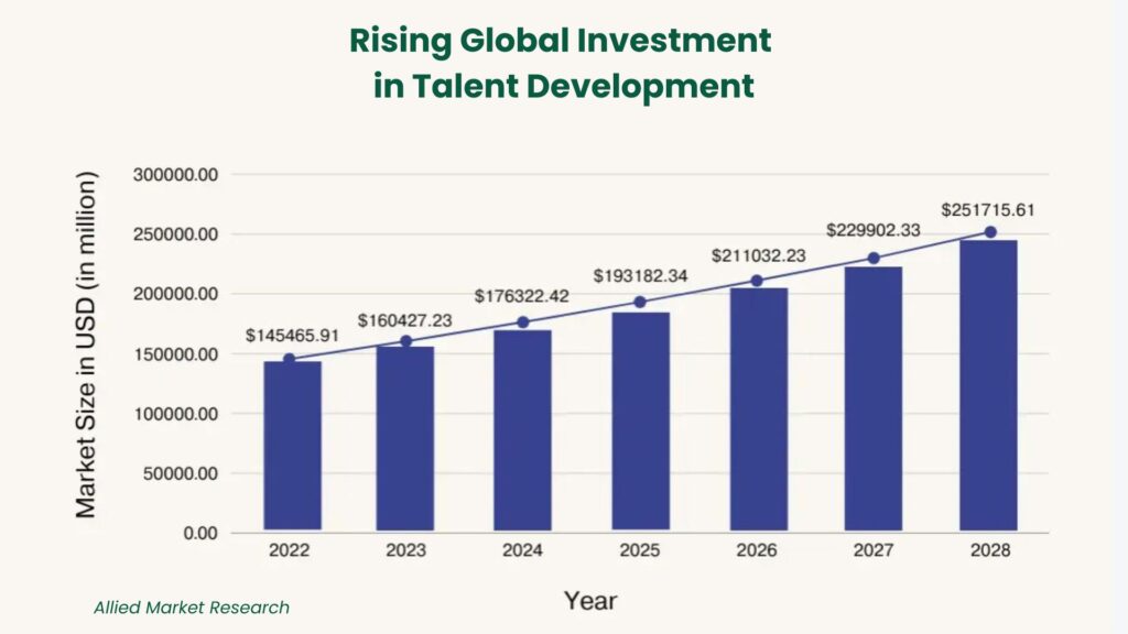 talent development investment in global market challenges in talent development