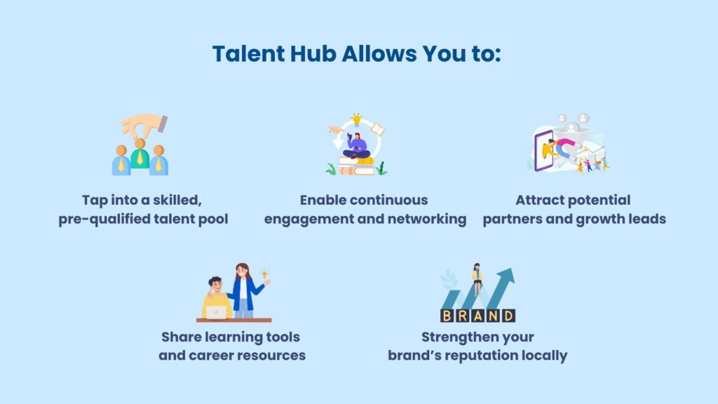 talent hub creationg for talent finging globally