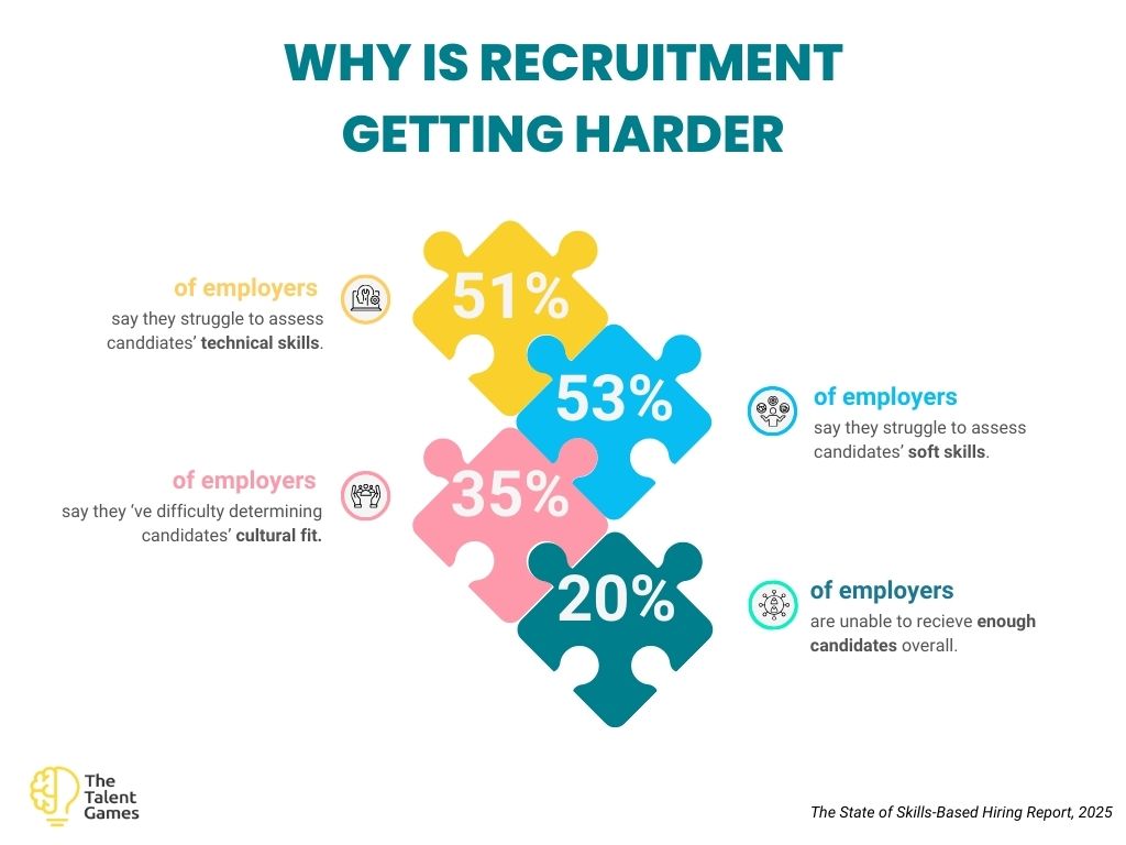 stats related to recruitment pain points for hiring assessments