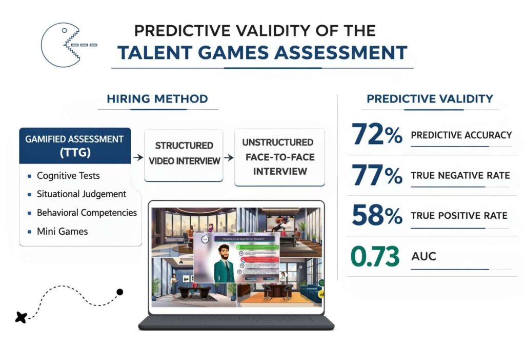 infographic predictive validity of gamified assessments of the talent games