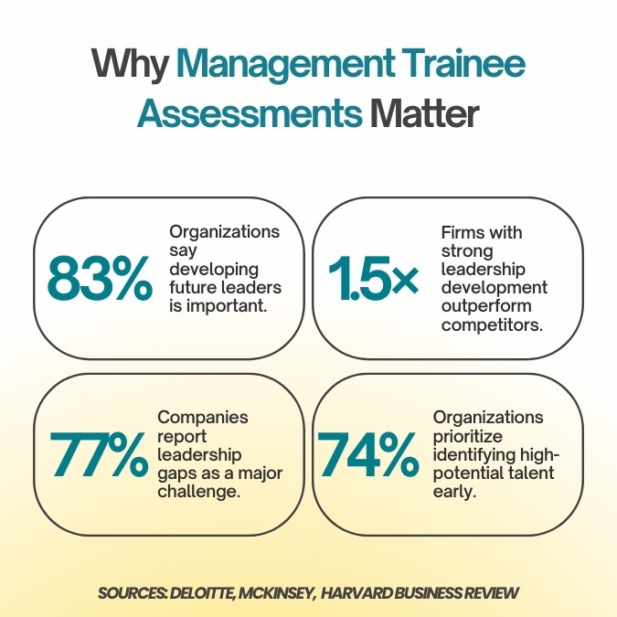 key statistics for why management trainee assessments are important