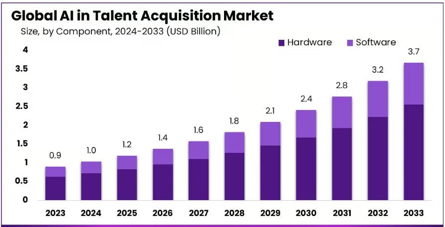 ai assessment platform market update visualisation