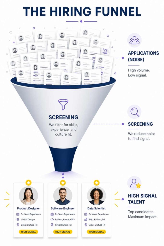 candidate screening funnel graph