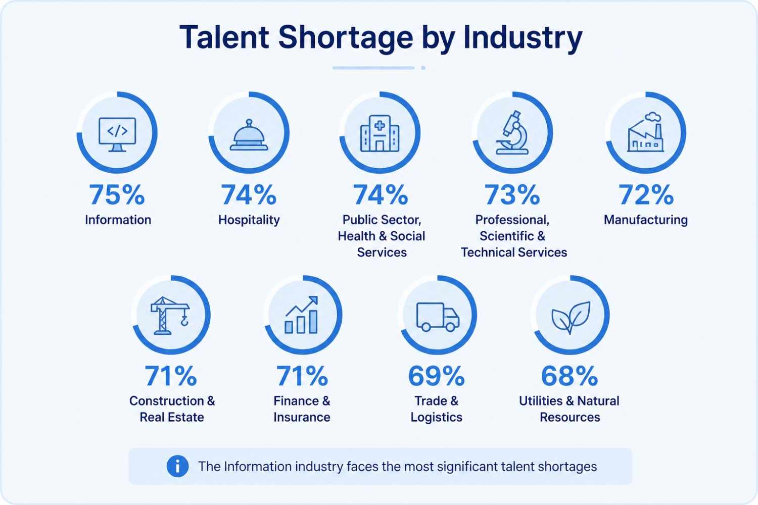 global talent shortage-by industry