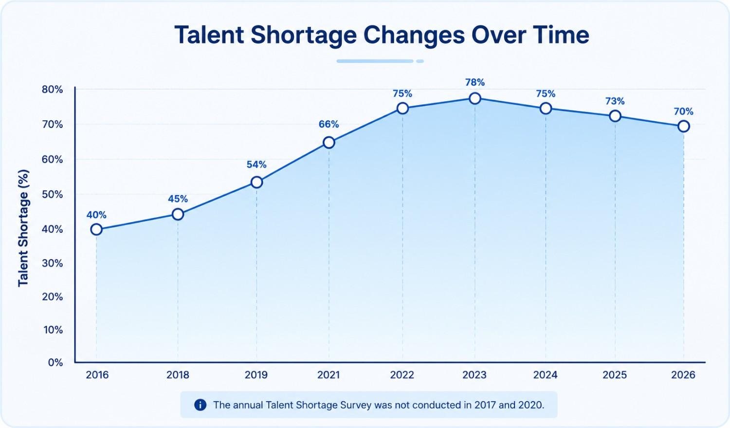 global talent shortage-change chart
